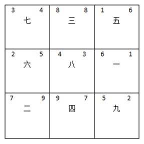 办公室的环境布局要坐向明确